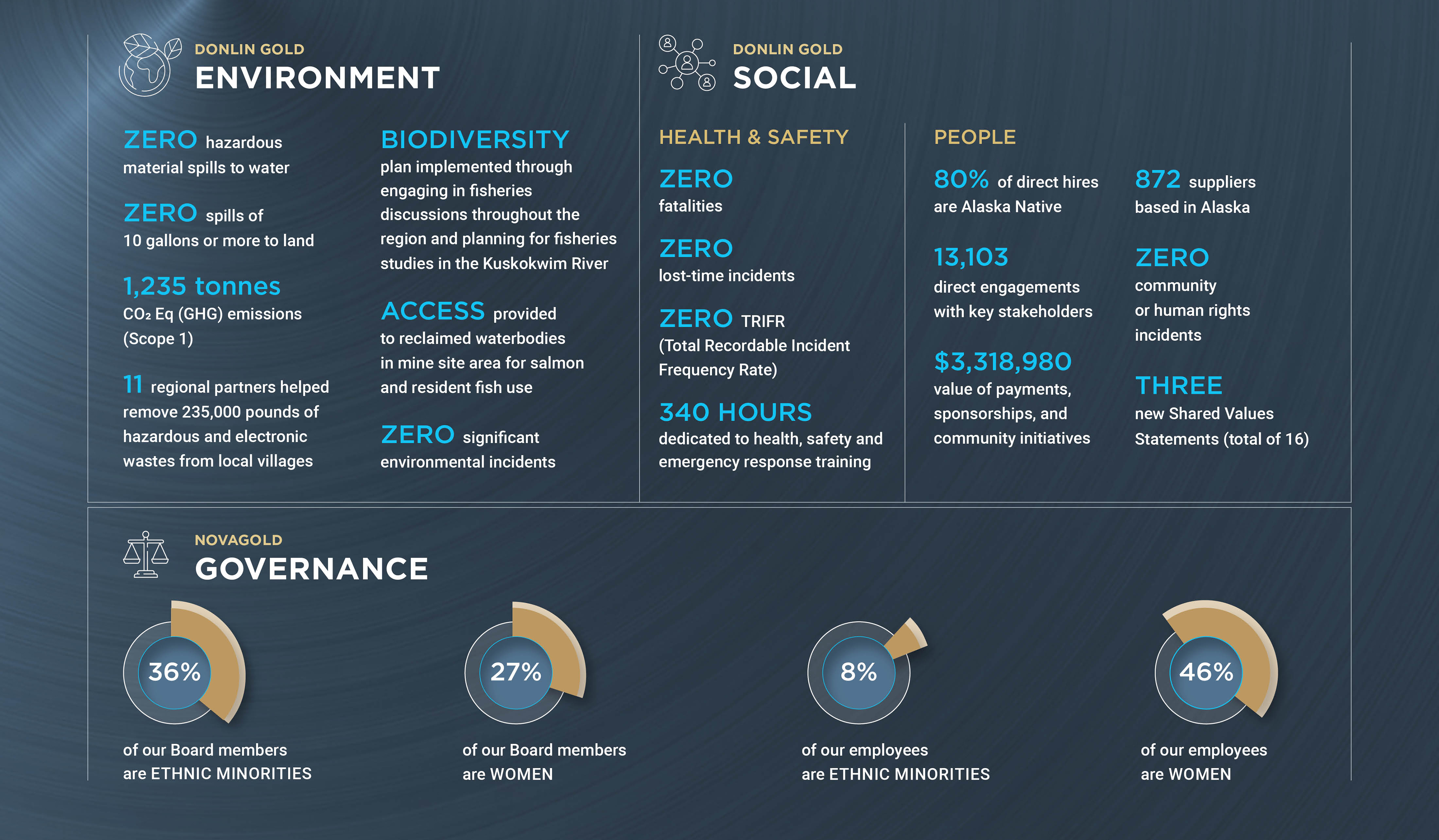 NOVAGOLD 2023 Sustainability Performance