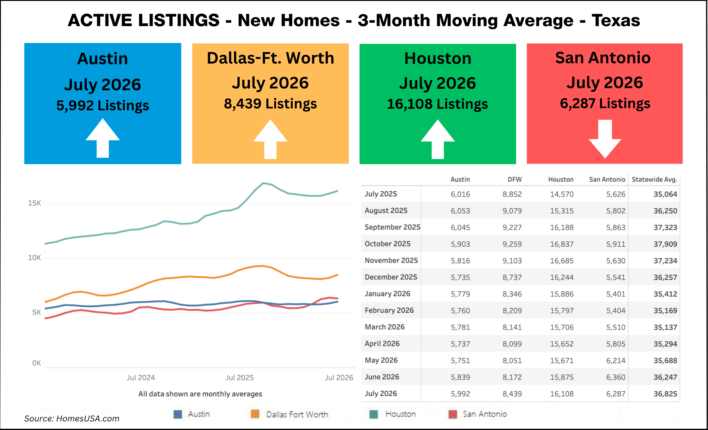 Active Listings of Texas New Homes - Thru July 2026 (Chart)