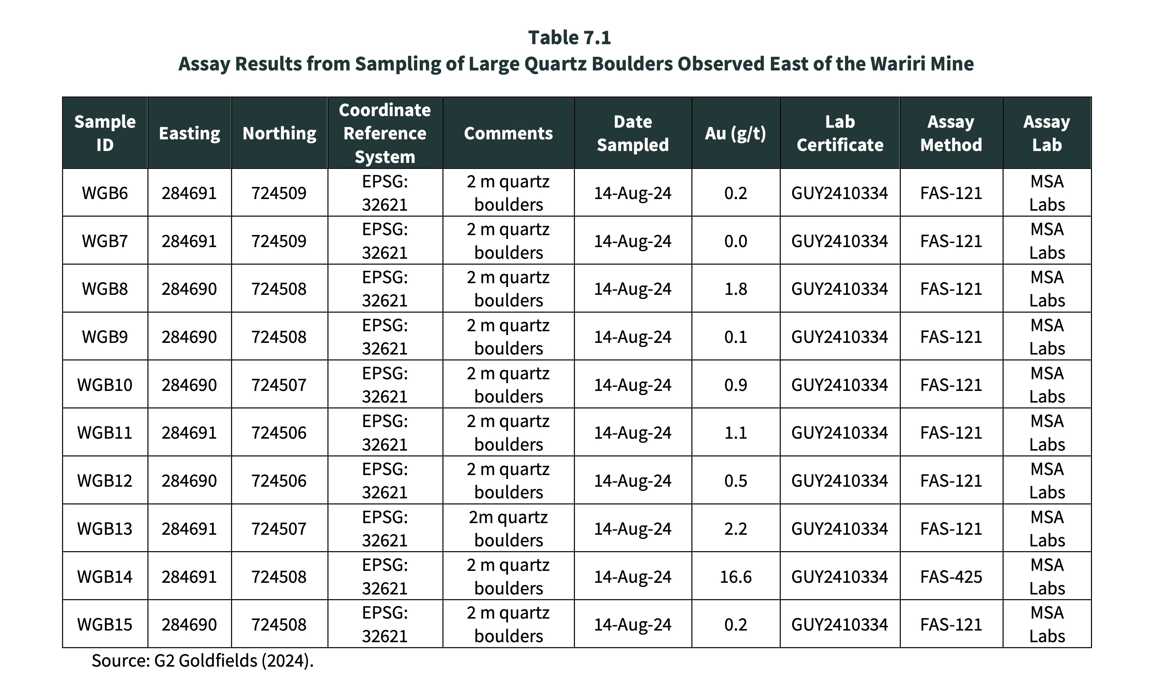 Table 7.1