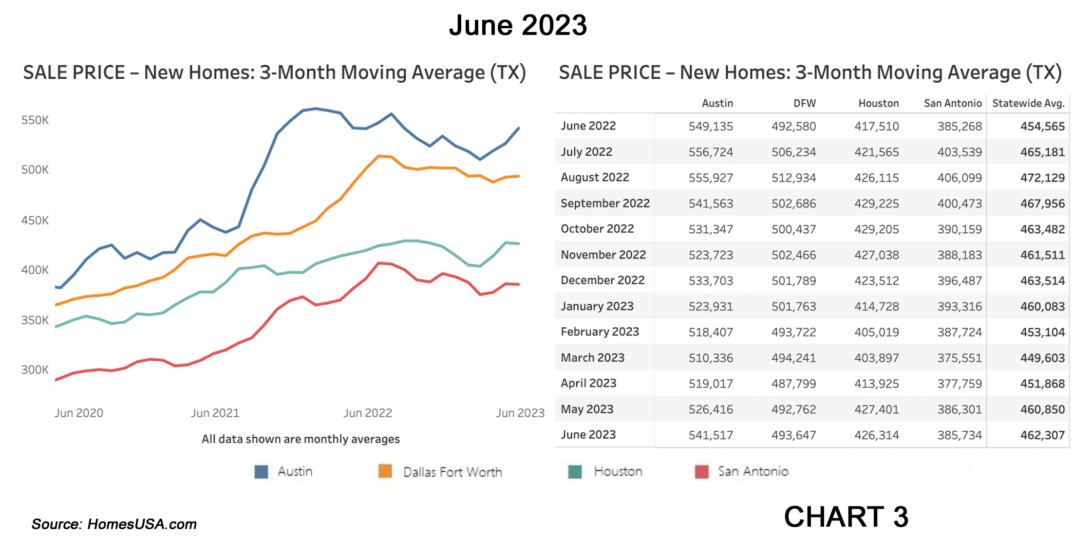 Chart 3: Texas New Home Sales Prices