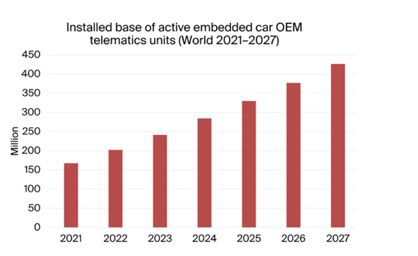 Installed Base of Active Embedded Car OEM Telematics Units World 2021-2027