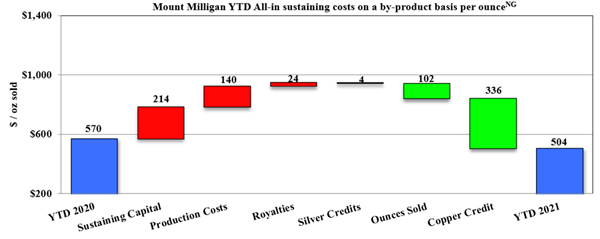Mount Milligan YTD All-in sustaining costs on a by-product basis per ounce(NG)