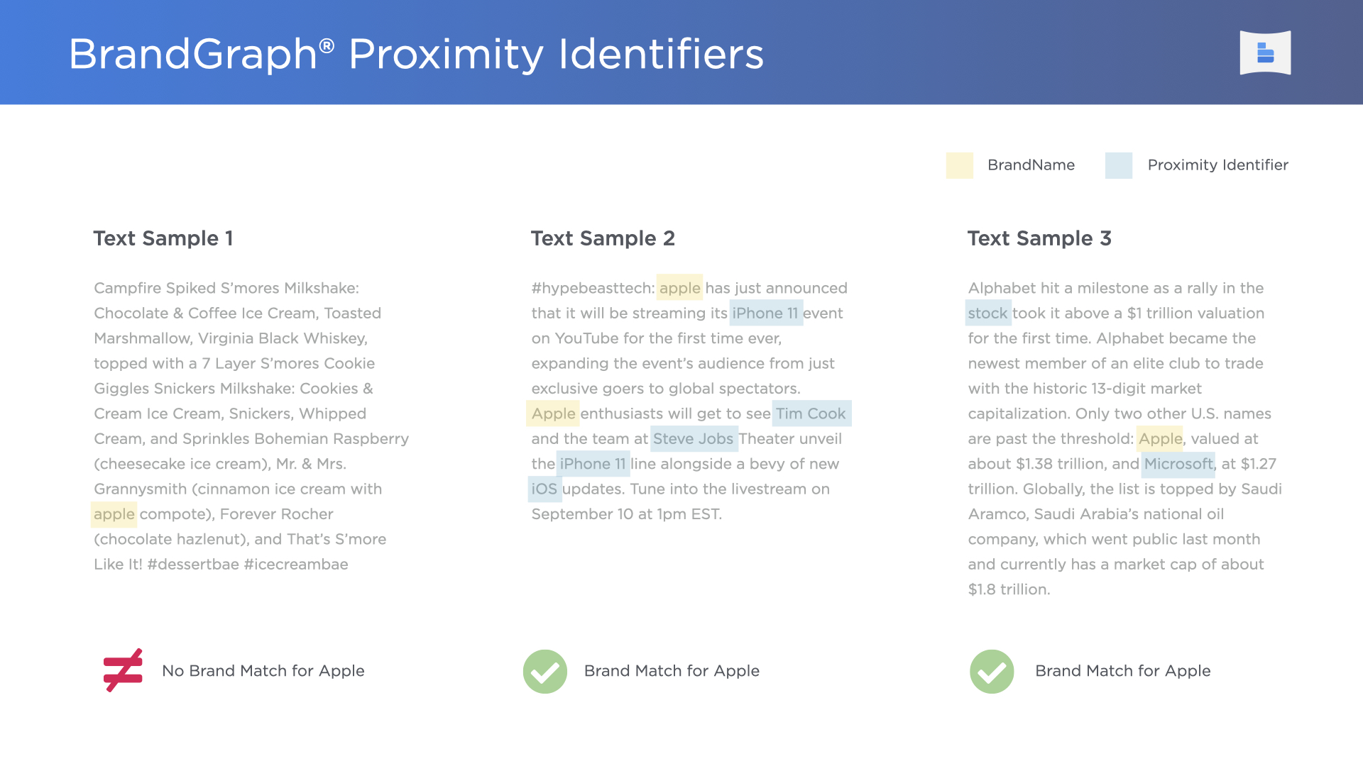 BrandGraph Proximity Identifiers