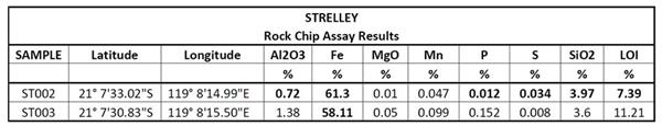 Table 1: Reconnaissance rock sample results at Strelley Gorge (Source: FE Ltd ASX announcement 5 September 2019)