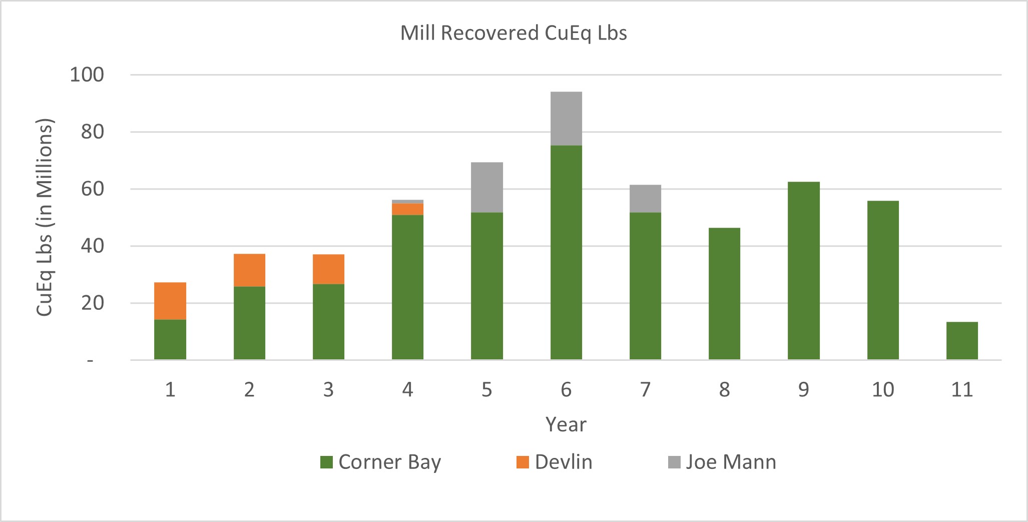 Figure 2. Annual Copper Equivalent (CuEq) Production (in-concentrate) Schedule