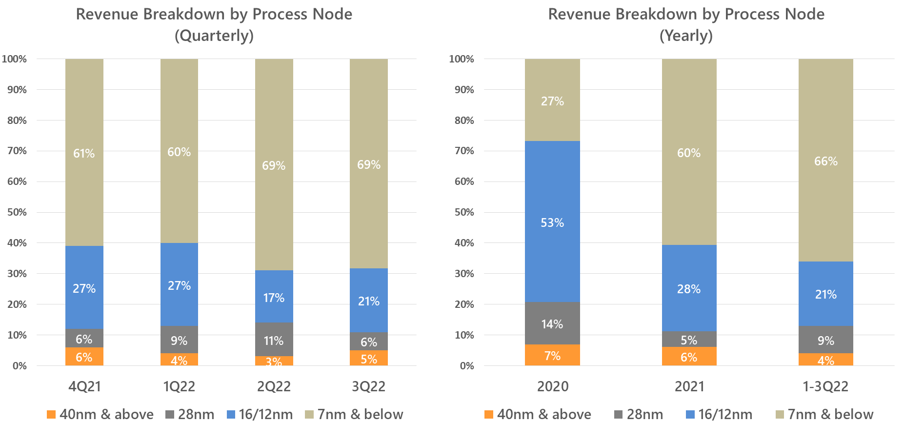 Alchip Q3'22 Revenue Breakdown by Process Node