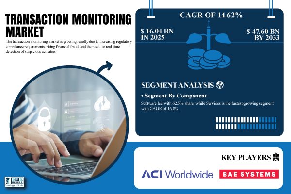 Transaction Monitoring Market