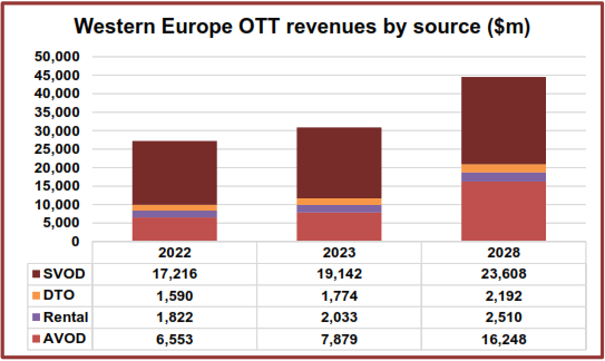 Western Europe OTT Revenues by Source