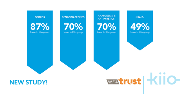 The WEA Trust claims analysis found significant total pharmacy savings for Kiio participants including 87% lower use of opioids and 70% lower use of benzodiazepines.