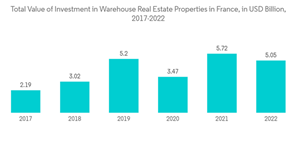 France Construction Equipment Market Total Value Of Investment In W