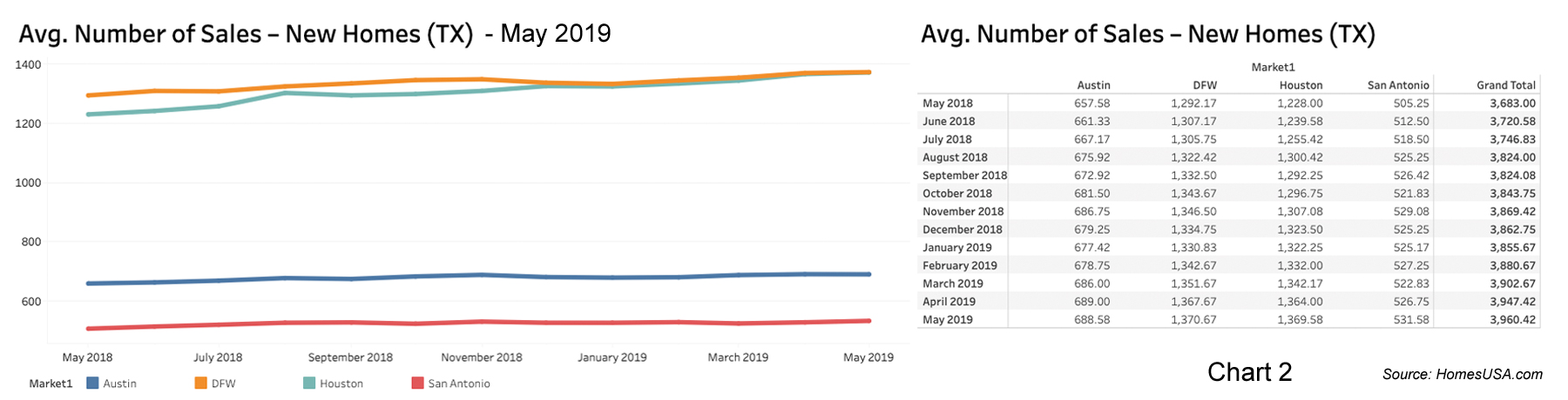 Chart 2: Texas New Home Sales