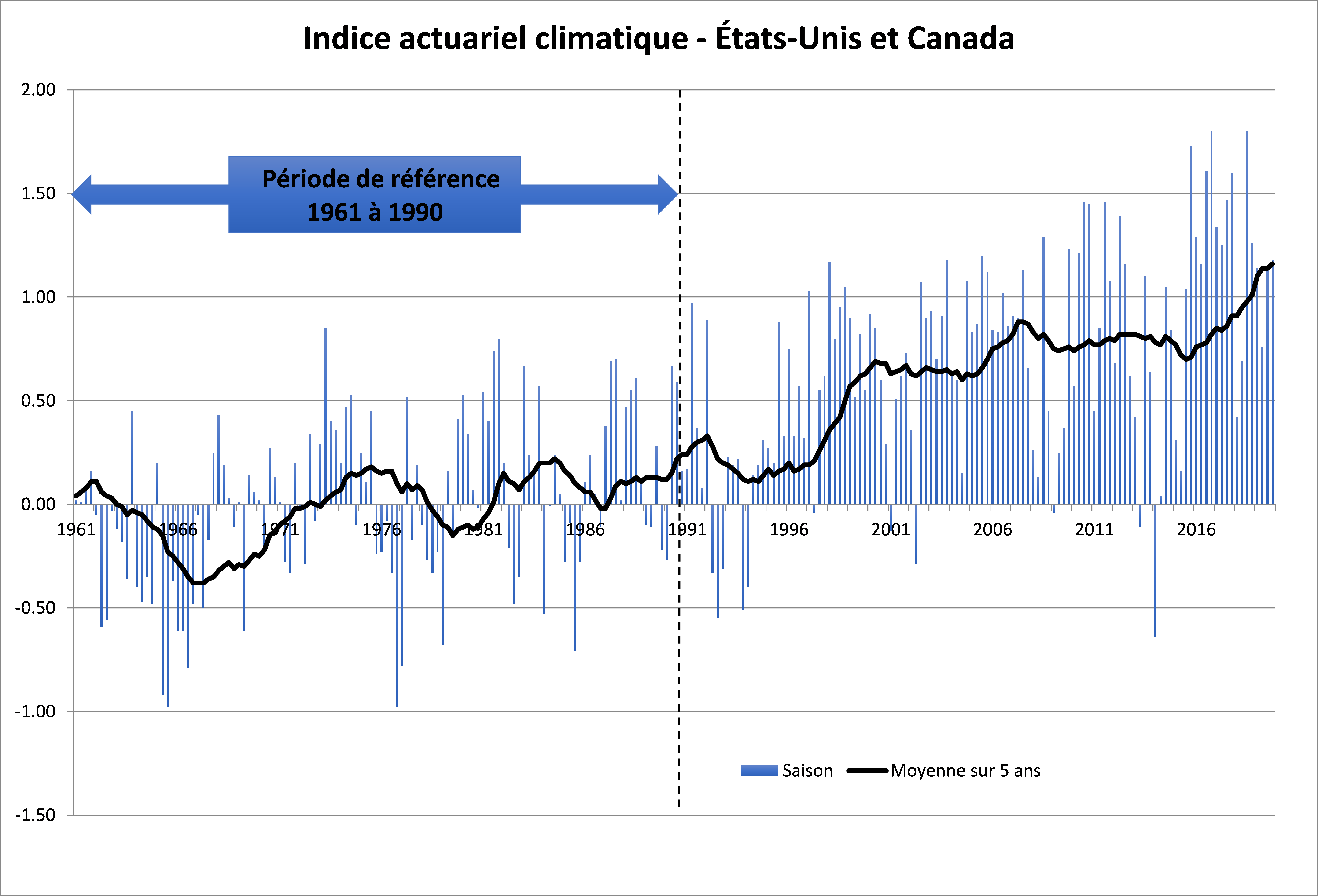 Indice actuariel climatique – États-Unis et Canada