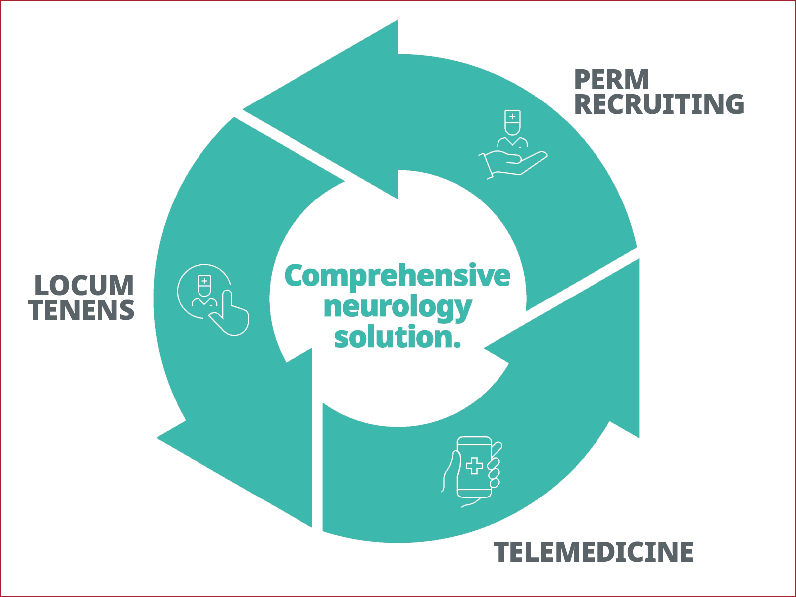 A graphic showing how this partnership fulfills all staffing needs of a hospital's neurology department