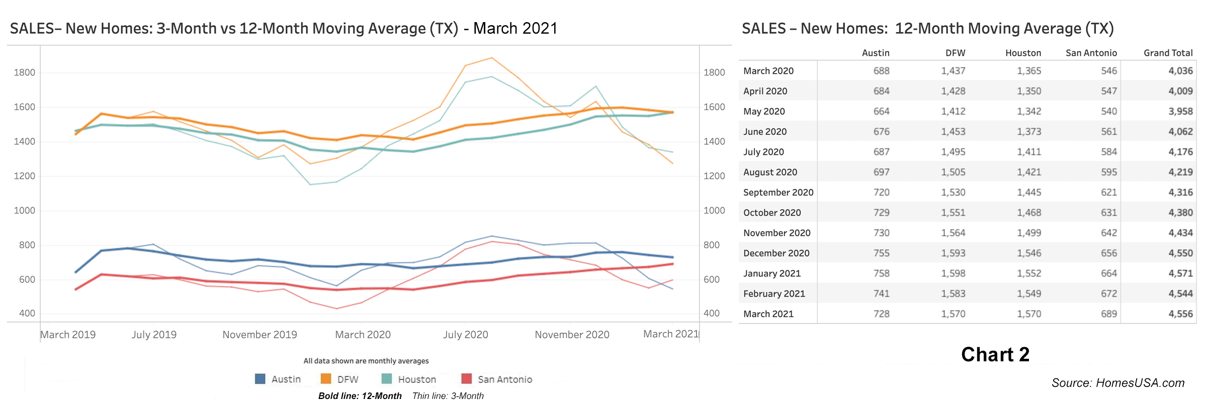 Chart 2: Texas New Home Sales - March 2021
