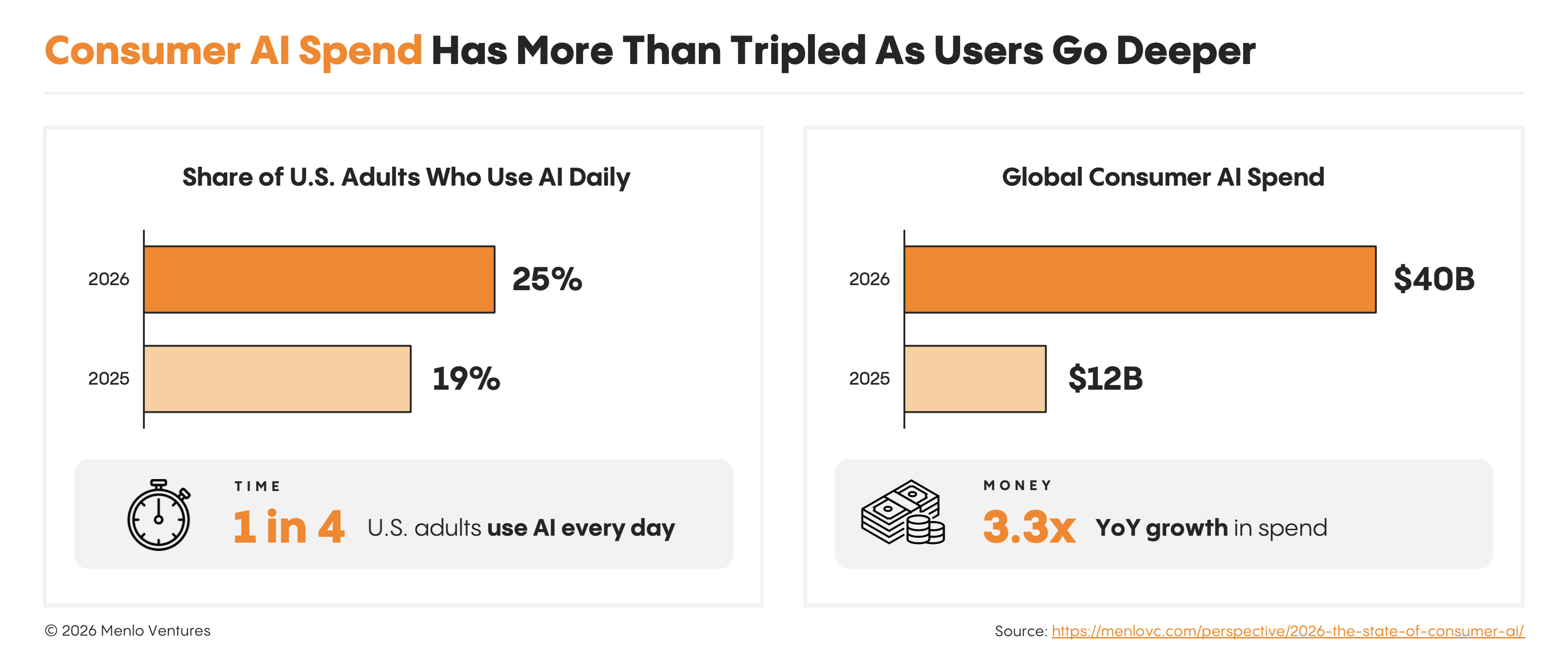 Menlo Ventures Report: Consumer AI Spend Tripled to $40B This Year, Even as User Growth Barely Budged