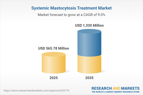 Systemic Mastocytosis (SM) Treatment Market 2026-2035: Industry to More Than Double in Size, Led by Sanofi, AdvaCare Pharma, and Cogent Biosciences
