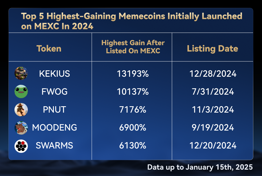 Top 5 Highest-Gaining Memecoins Initially Launched