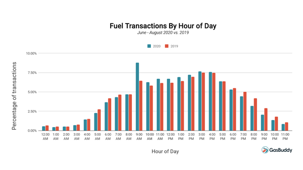 Fuel Transactions by Hour of Day