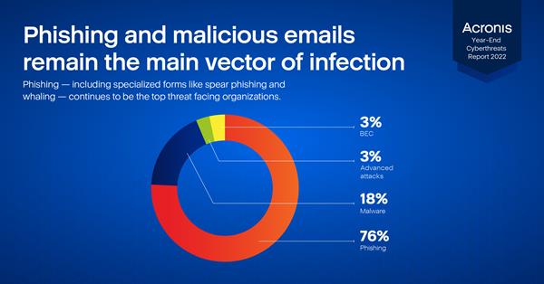 Acronis_Cyberthreats_report_Year-end_2022_Slices_221212-03[2][4]