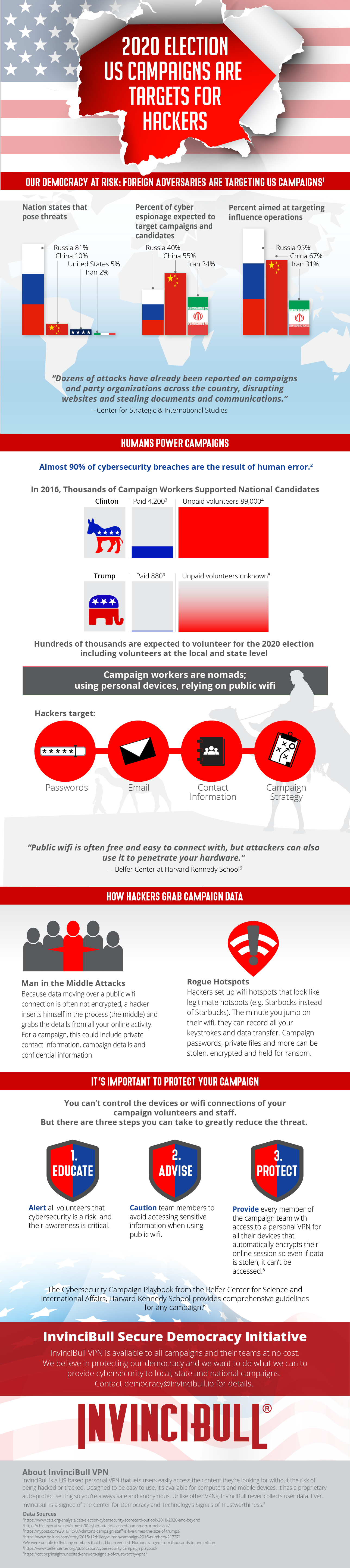 InvinciBull Campaign Infographic for 2020 Election