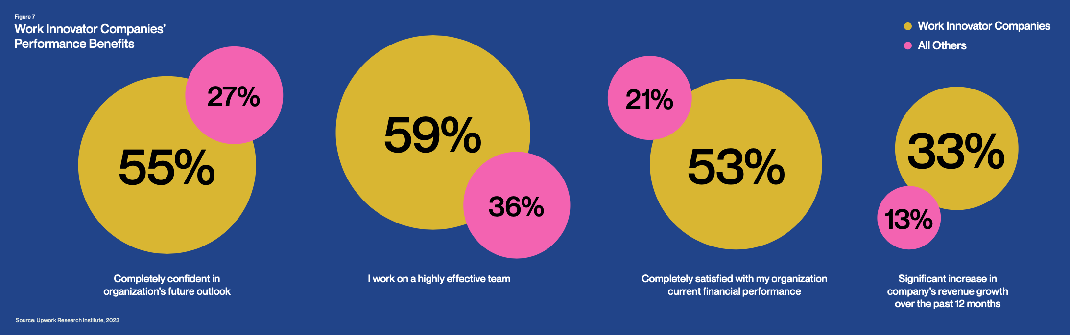 While only 23% of leaders said their organizations are engaging in all three Work Innovator behaviors, the population is already reaping a host of performance benefits.
