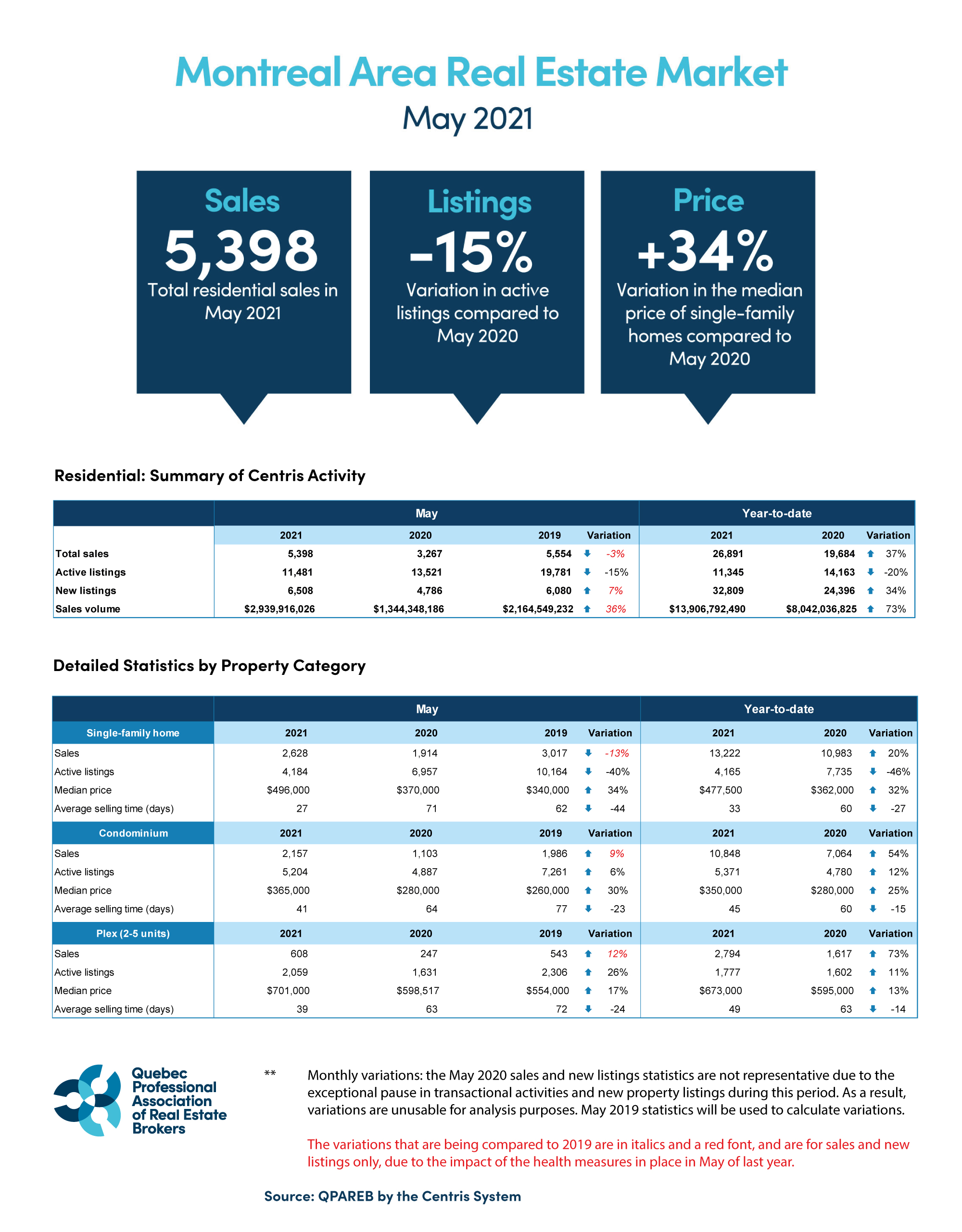 Montreal Real Estate Market Condominiums and Plexes Set