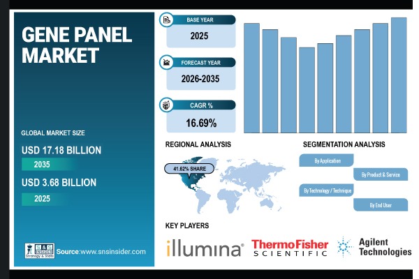Gene Panel Market