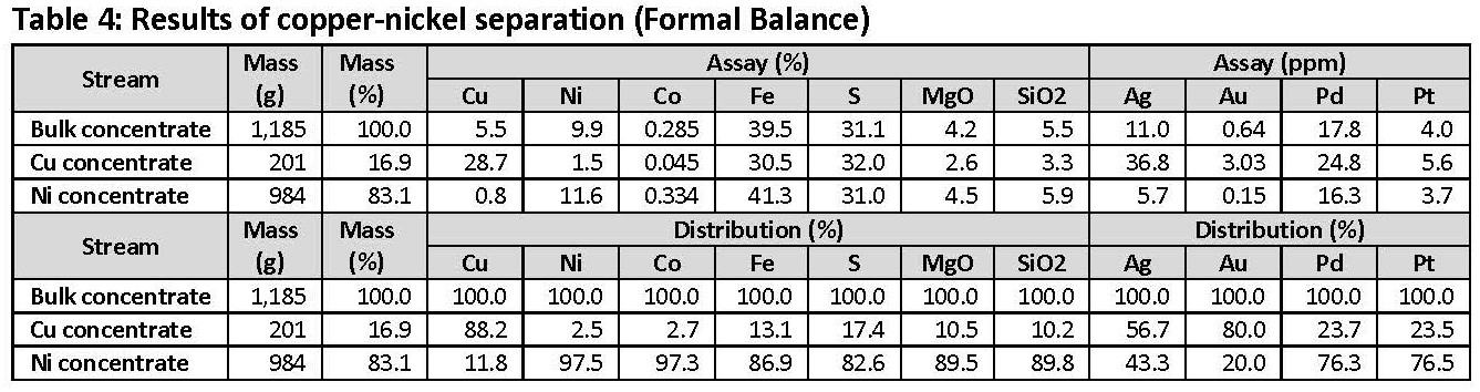 Table 4 - Results of copper-nickel separation (Formal Balance)