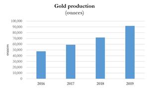 Gold Production (Ounces) 