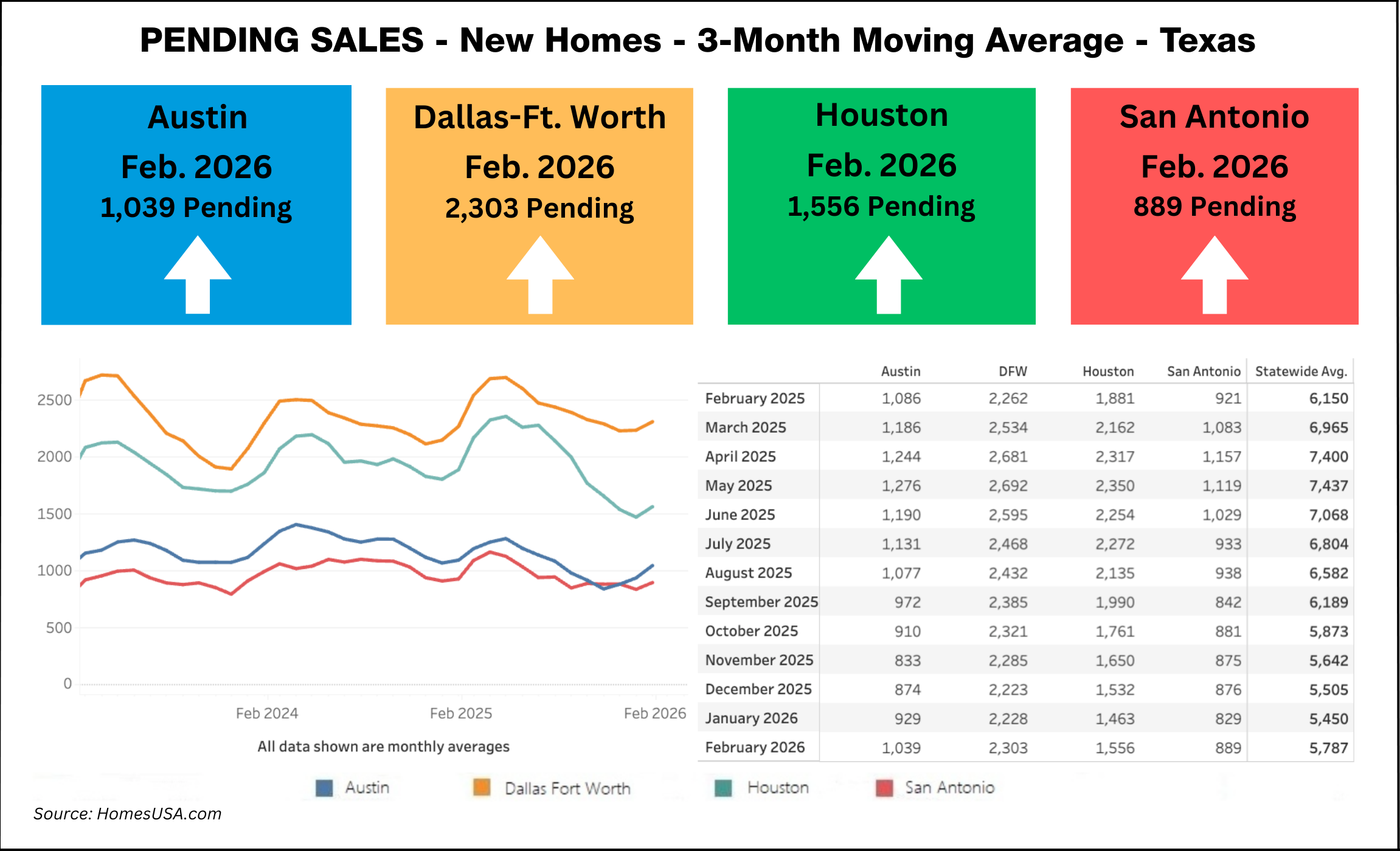 Chart: Pending New Home Sales thru Feb. 2026