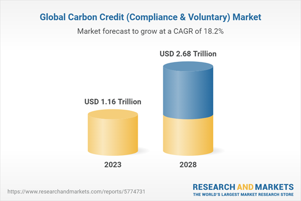 Global Carbon Credit (Compliance & Voluntary) Market