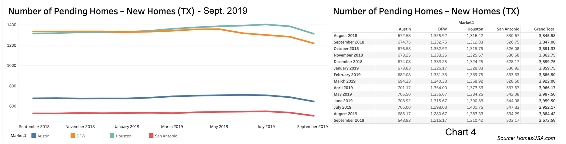 Chart 4: Texas Pending New Home Sales