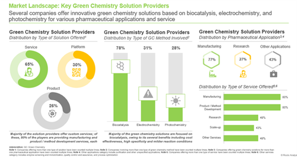 Green Chemistry	