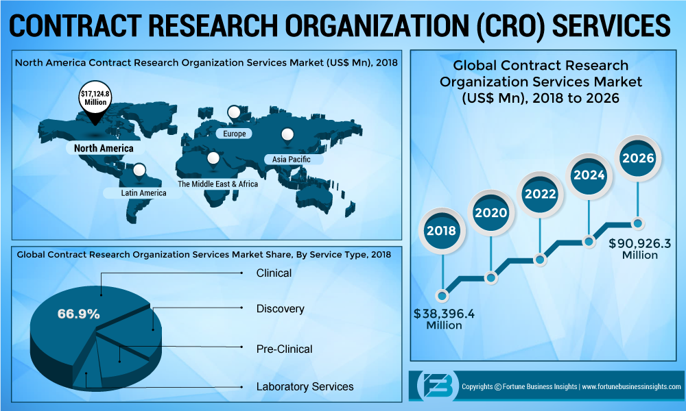 Contract-Research-Organization-Services-Market
