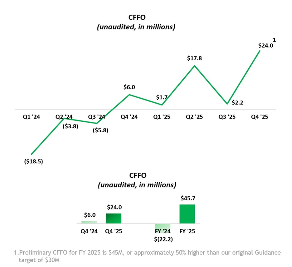 CFFO (unaudited, in millions) 