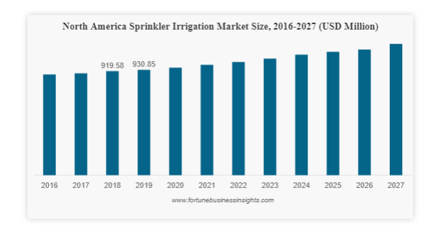 Sprikler irrigation