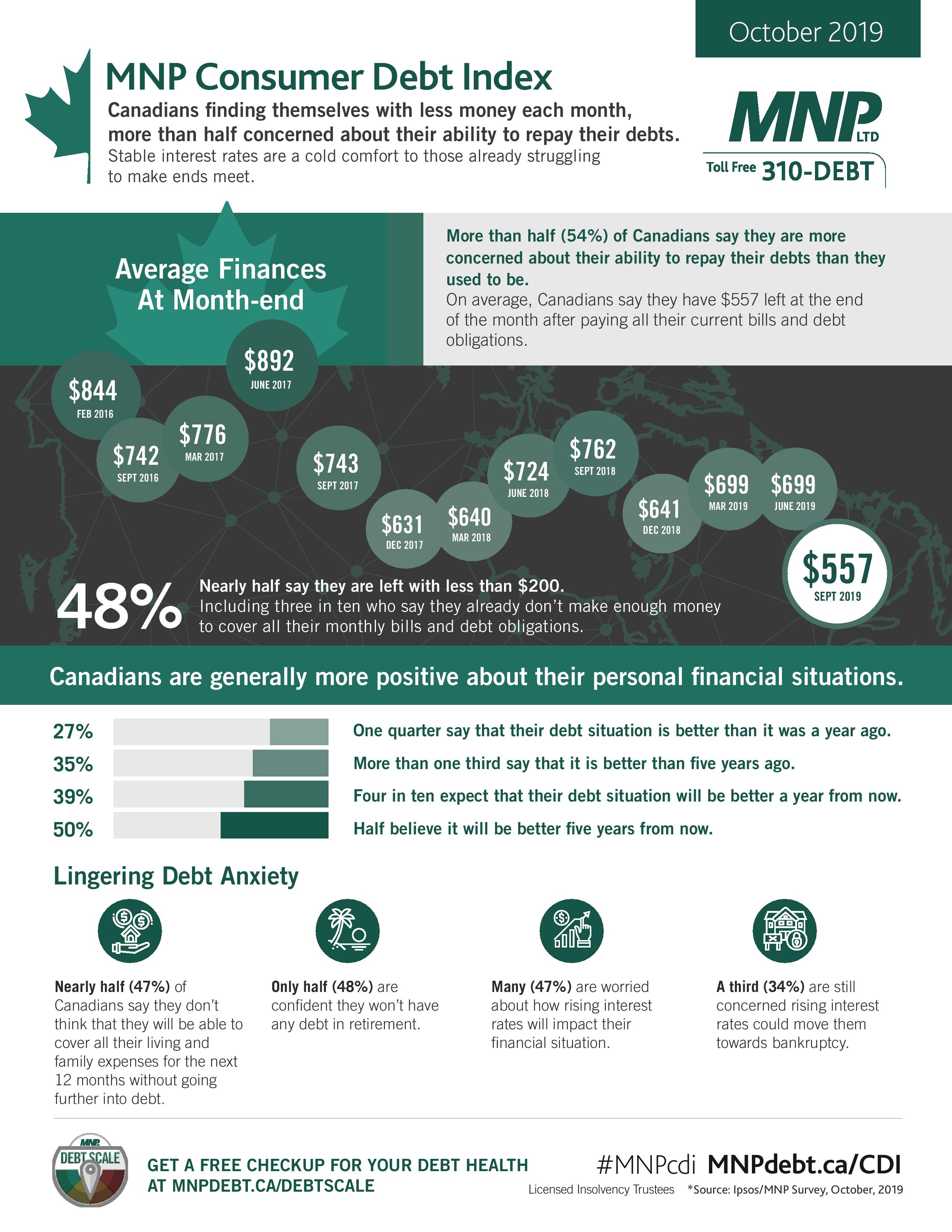 5912-20-CORP LTD - October MNP Consumer Debt Index - Infographic - EN-page-001 