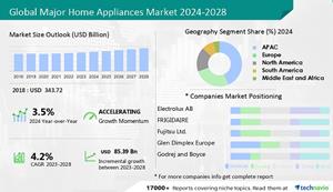 Major Home Appliances Market Analysis APAC, Europe, North America, South America, Middle East and Africa - US, China, India, Japan, Germany - Size and Forecast 2024-2028