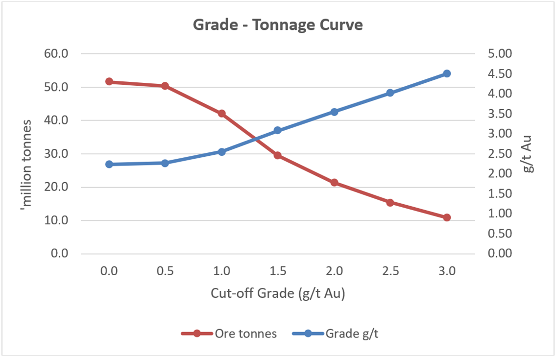 Grade - Tonnage Curve