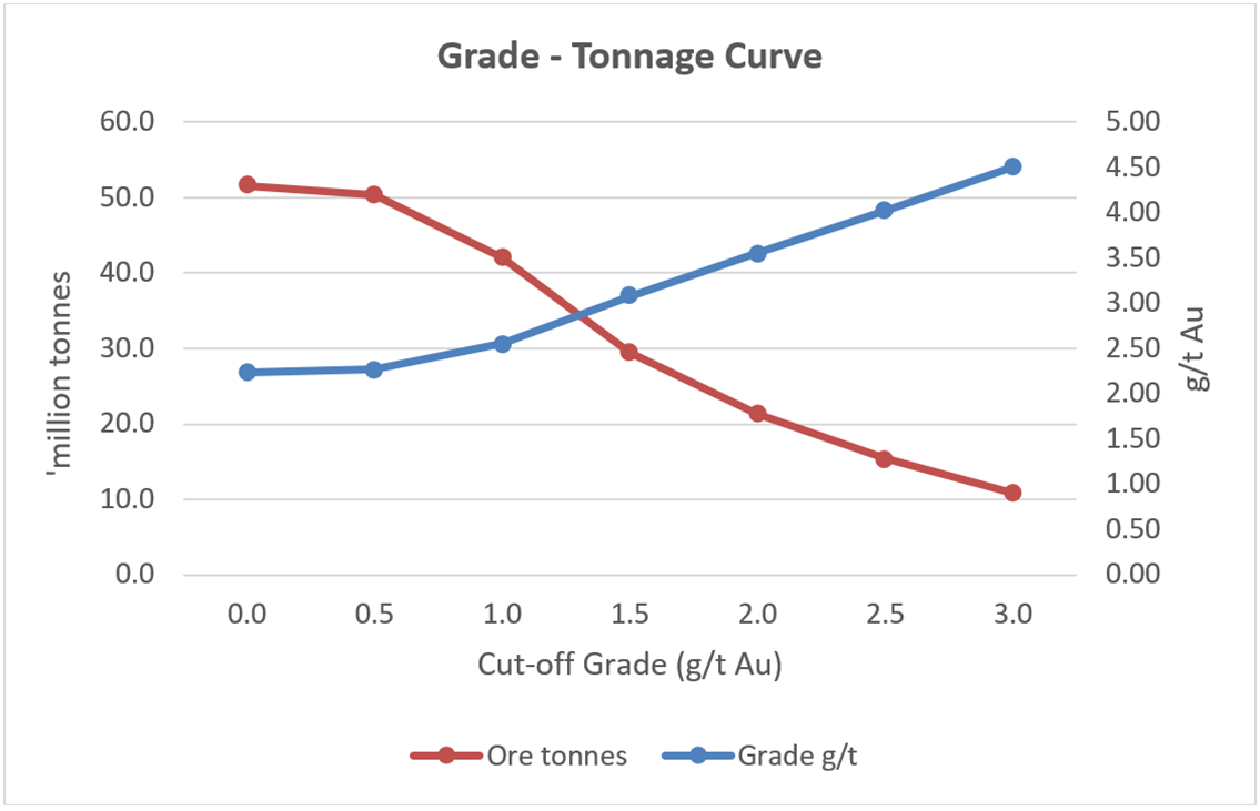 What Is A Grade Tonnage Curve