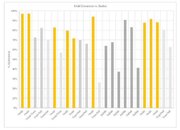 Graph depicting extracted gold in percentage per material type.  Samples are colour coded with orange showing oxide extracted gold, light grey being transitional, and dark gray sulfide extracted gold.