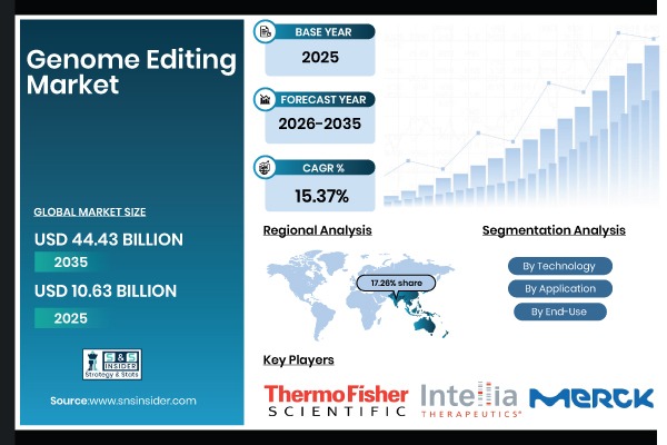Genome Editing Market