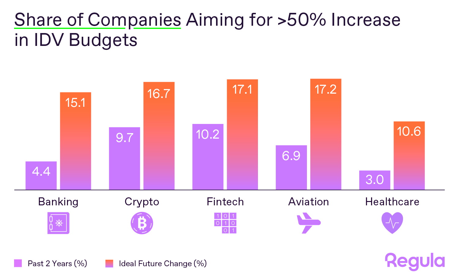 Banks lead the IDV investment surge, but fintech, crypto, and aviation sectors are catching up fast, with roughly one in six companies planning to expand IDV budgets by more than 50%. Even healthcare is joining the trend, signaling how essential verification has become beyond finance.