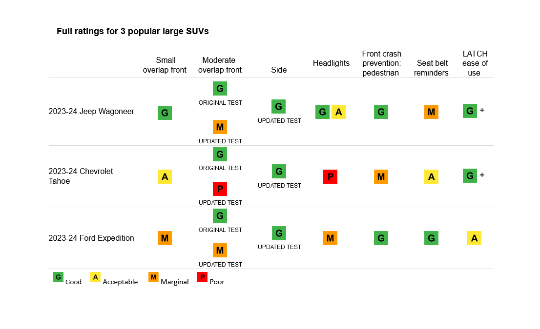 Full IIHS safety ratings for 3 popular large SUVs