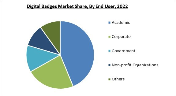 digital-badges-market-share.jpg