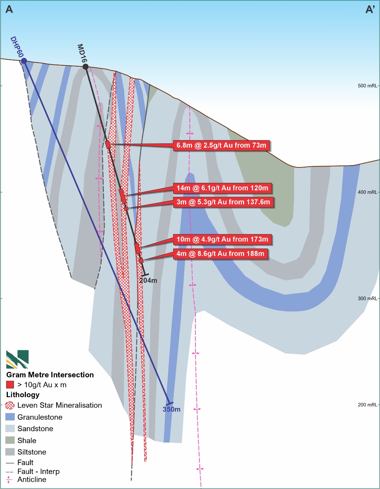 Planned drill collar testing the down dip extension of high-grade mineralisation returned from MD161 (drilled in 2022) within a developing high