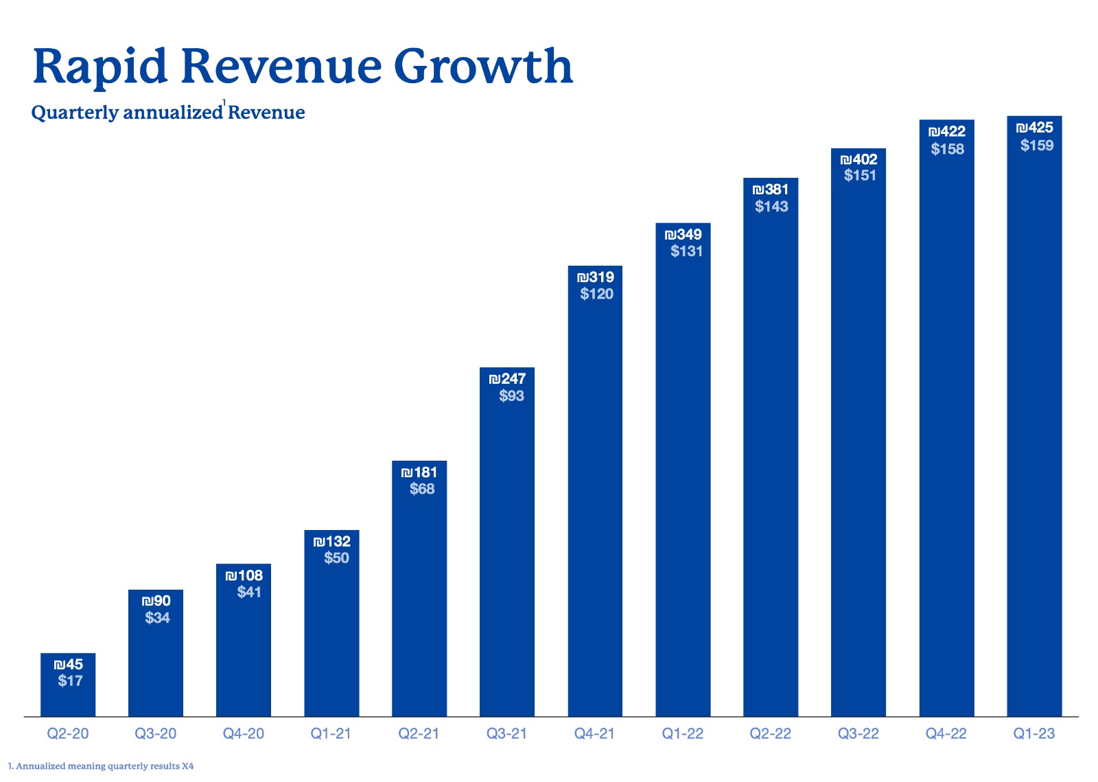 Quarterly Annualized Revenue 