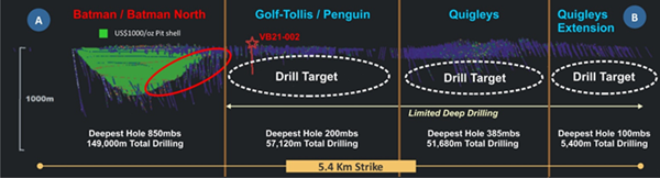 Figure 2: Long section A-B showing all drill holes drilled to date (both historic and Vista)