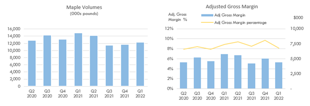 Maple Volumes and Adjusted Gross Margin