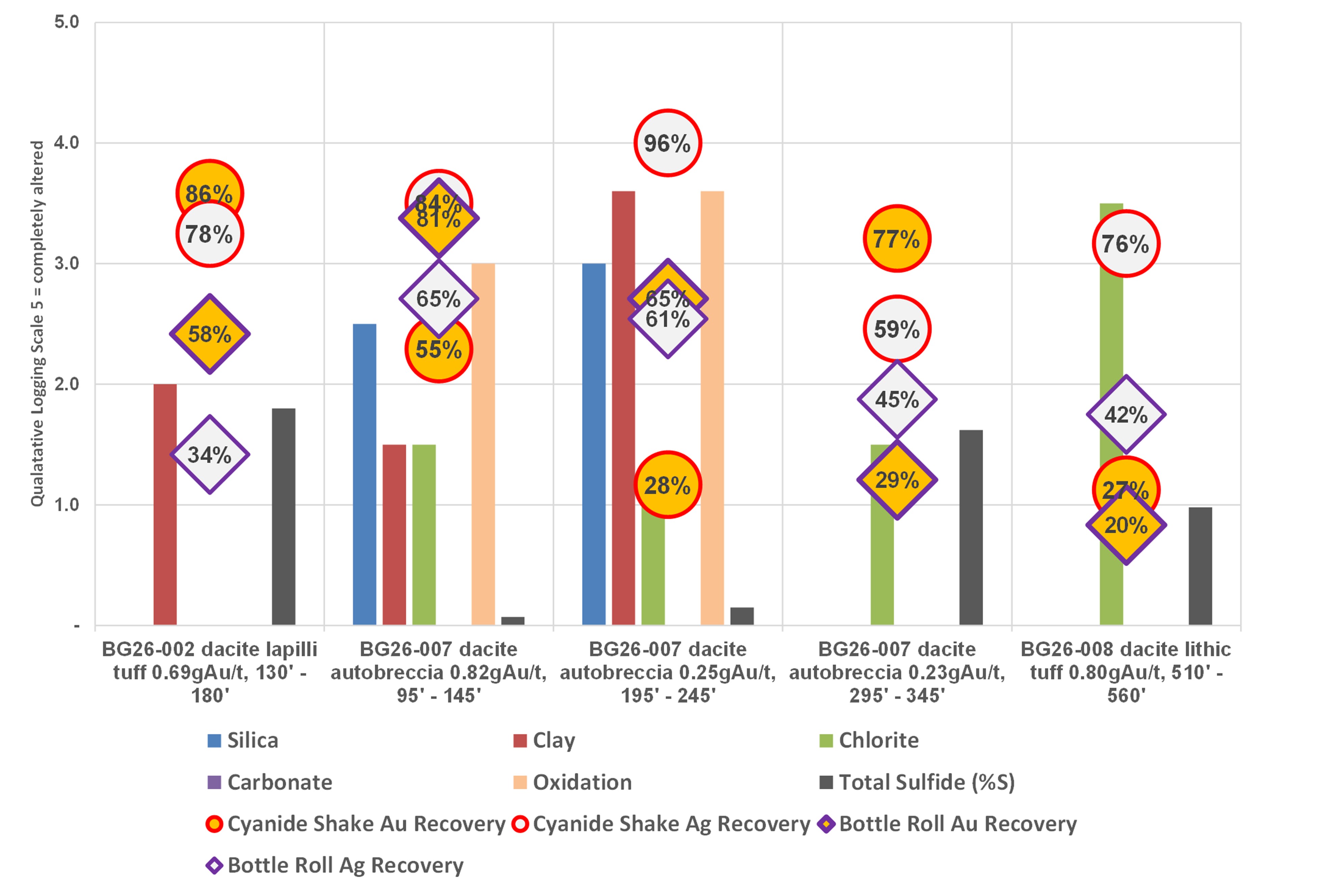 Blossom Gold Reports Initial Metallurgical Results and Engagement of Metallurgical Advisor for the Rosebud Open-Pit, Heap-Leach Project